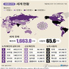 미국,코로나19,확진,사망자,15만