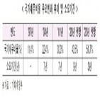 국가채무비율,올해,전망,한경연,대비
