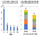 신생기업,감소,우리나라,기업,비중