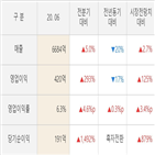 현대건설기,매출액,실적,기간