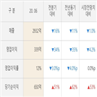 롯데정밀화학,영업이익,실적,기간