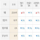 GS건설,실적,영업이익