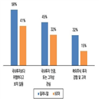 세대,해외투자,마련