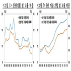 기업,고용,신생,감소,비중