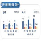 수출,수출기업,기업,생존율,감소