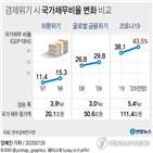 국가채무비율,한경연,대비,외환위기