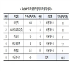 지원,기업,기정원,투자유치,분야