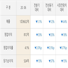 대우건설,매출액,실적,기사