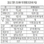 고용보험,경총,근로자,사업주,정부,실업급여,주장,업무