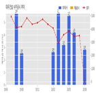 대우건설,계약,산성구역