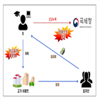 아파트,국세청,외국인,취득,국내