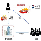 아파트,외국인,국세청,취득,임대소득,보유,거주,과세당국,다주택