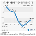 물가,상승,0.3,가격,소비자물가,영향,상승률,석유