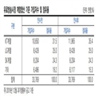 사업,매각,현대,핵심,방송,지분