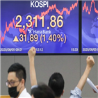 지수,이날,부양책,미국,상승,각각,기관,연고점