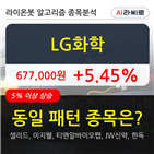 LG화학,기관,순매매량,상승