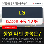 기관,LG,순매매량