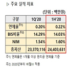 카카오뱅크,상반기,확대,기록,서비스,대출