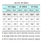 커버리지,SK텔레콤,다운로드,LG유플러스,통신사,기준,평가,속도,품질평가