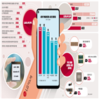 스마트폰,LG이노텍,카메라모듈,카메라,기능,사업,기판,탑재,세계,지난해