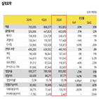 대비,매출,전년,동기,증가,분기