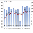 포인트,대비,전월,낙찰률,법원경매