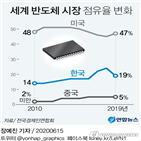 중국,반도체,기업,공정,정책,정부,자금