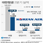 화물,수요,작년,대한항공,여객기,기간