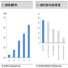 매출,중국,시작