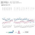 포인트,지지도,통합,민주당,리얼미터,조사,격차