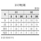 고졸,채용,공공기관,비중,기관,정책,규모,대졸