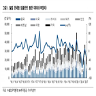 매출,하반기,회복,가동률