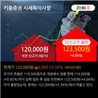 순매수,기관,외국인,키움증권