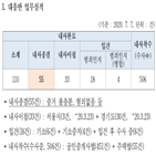 부동산,감독기구,부동산시장불법행위대응반,절반