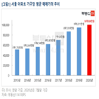 서울,아파트,매매가격