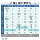 수출,품목,중국,전경련,한국,반도체