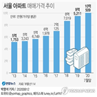 서울,10억,아파트,돌파