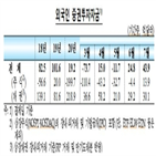 지난달,채권,외국인,규모