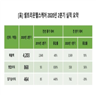 셀트리온헬스케어,영업이익,미국,올해