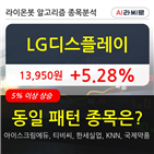 LG디스플레이,기관,순매매량,주가