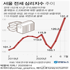 심리지수,서울,전달,기록,지난달,주택,매매