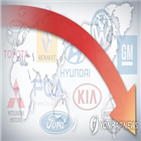 감소폭,회복,수요,자동차,하반기,판매