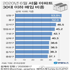 아파트,이하,비중