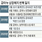 감마누,거래,상장폐지