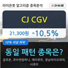 CJ,CGV,하락