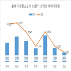 지방중소도시,거래량,수도권,외지인