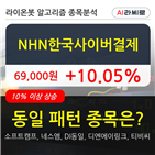 NHN한국사이버결제,기관,순매매량