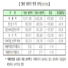 감소,매출액,상반기,상장사,순이익,영업이익