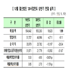 상반기,순이익,감소,영업이익,증가