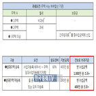 부과,건보료,000만,금융소득,대해,이하